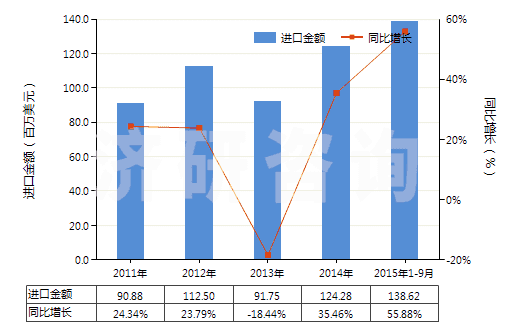 2011-2015年9月中國(guó)已錄制的固態(tài)非易失性存儲(chǔ)器件(閃速存儲(chǔ)器)(HS85235120)進(jìn)口總額及增速統(tǒng)計(jì)